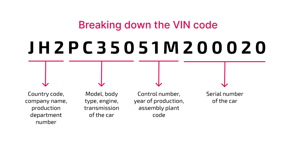 How To Decode your Cars VIN Number